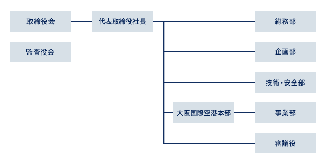 組織図